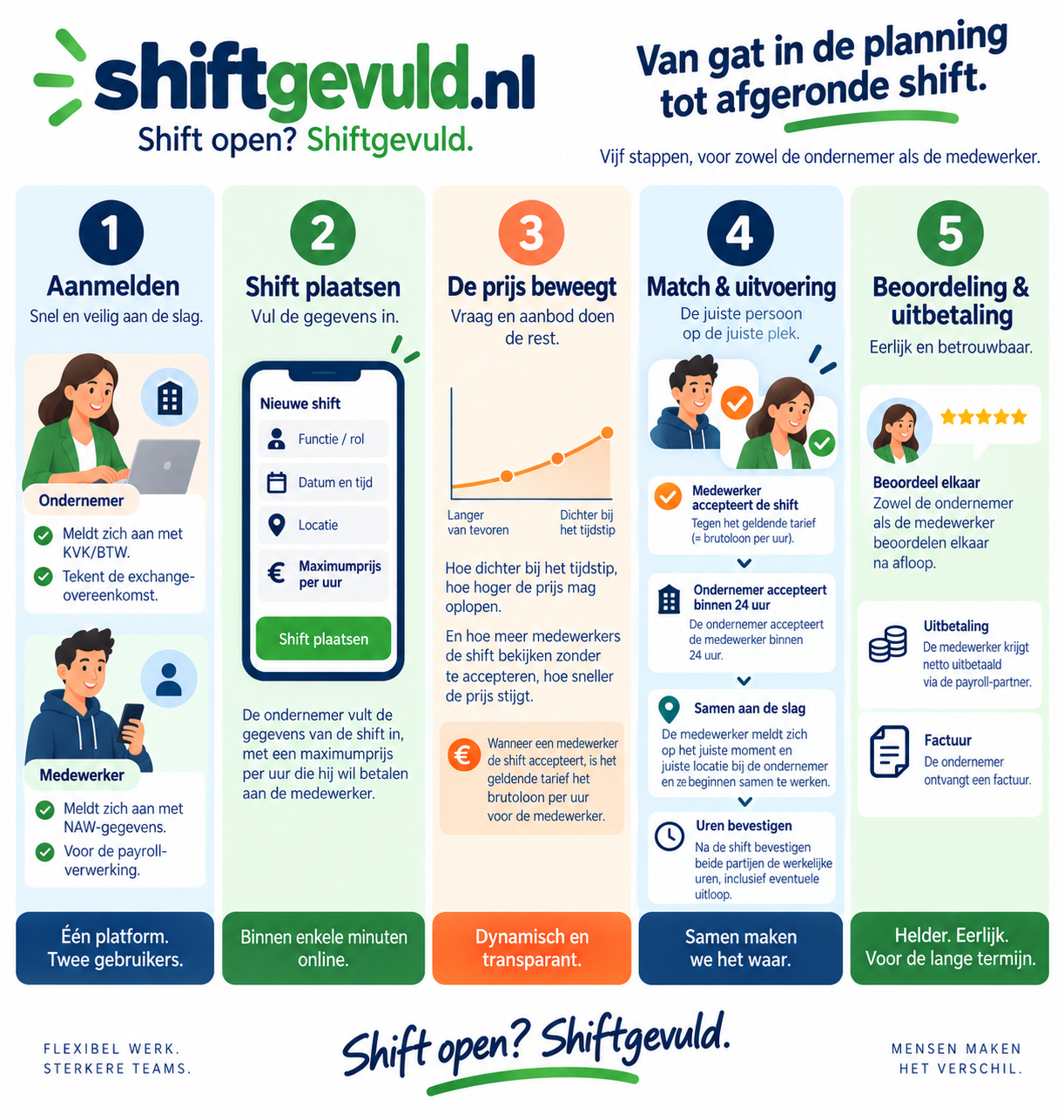 Hoe werkt Shiftgevuld: vijf stappen van aanmelden, shift plaatsen, prijs die meebeweegt, match en uitvoering, tot beoordeling en uitbetaling, voor zowel organisatie als medewerker.